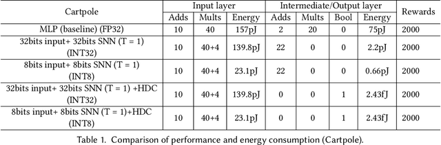 Figure 2 for HyperSNN: A new efficient and robust deep learning model for resource constrained control applications