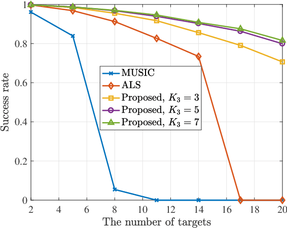 Figure 3 for Integrated Sensing and Communication with Massive MIMO: A Unified Tensor Approach for Channel and Target Parameter Estimation