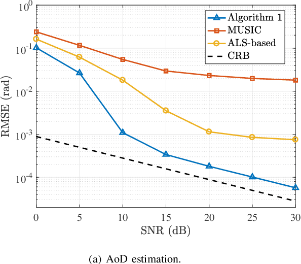 Figure 4 for Integrated Sensing and Communication with Massive MIMO: A Unified Tensor Approach for Channel and Target Parameter Estimation