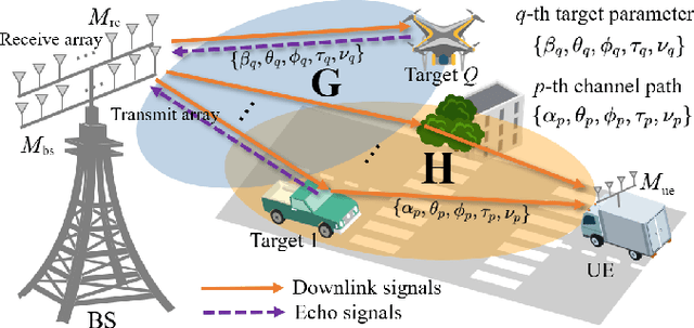 Figure 1 for Integrated Sensing and Communication with Massive MIMO: A Unified Tensor Approach for Channel and Target Parameter Estimation