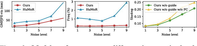 Figure 4 for RoHM: Robust Human Motion Reconstruction via Diffusion