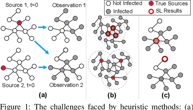 Figure 1 for Multiple-Source Localization from a Single-Snapshot Observation Using Graph Bayesian Optimization