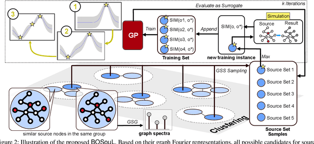 Figure 3 for Multiple-Source Localization from a Single-Snapshot Observation Using Graph Bayesian Optimization