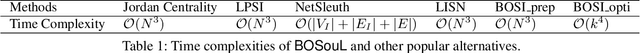 Figure 2 for Multiple-Source Localization from a Single-Snapshot Observation Using Graph Bayesian Optimization