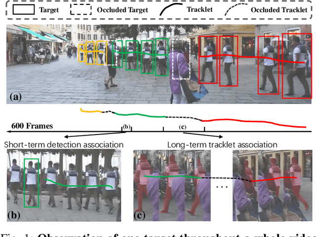 Figure 1 for Single-Shot and Multi-Shot Feature Learning for Multi-Object Tracking