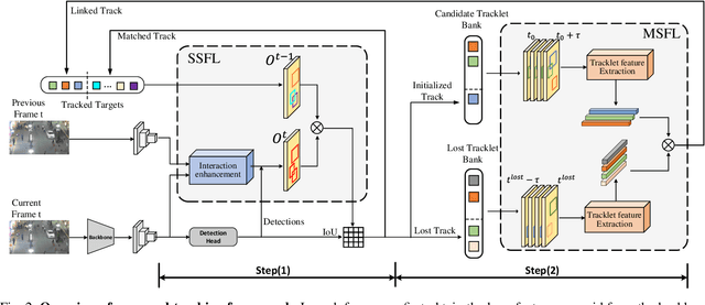 Figure 2 for Single-Shot and Multi-Shot Feature Learning for Multi-Object Tracking