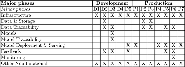 Figure 2 for Towards an MLOps Architecture for XAI in Industrial Applications