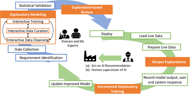 Figure 1 for Towards an MLOps Architecture for XAI in Industrial Applications