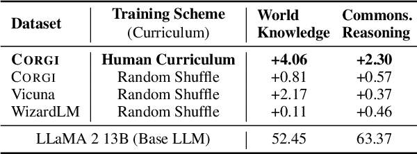 Figure 1 for Instruction Tuning with Human Curriculum