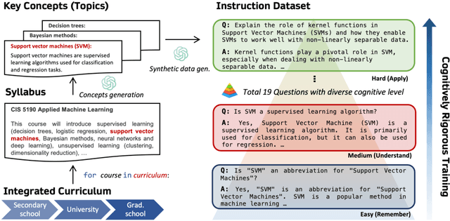 Figure 2 for Instruction Tuning with Human Curriculum