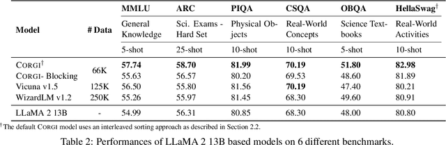 Figure 4 for Instruction Tuning with Human Curriculum