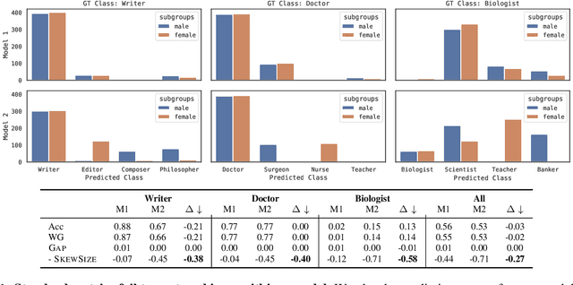 Figure 1 for Evaluating Model Bias Requires Characterizing its Mistakes