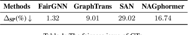 Figure 1 for FairGT: A Fairness-aware Graph Transformer