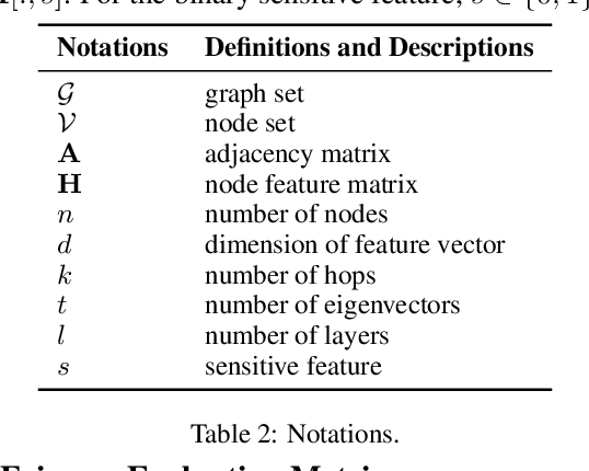 Figure 3 for FairGT: A Fairness-aware Graph Transformer