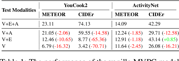 Figure 2 for Towards Multimodal Video Paragraph Captioning Models Robust to Missing Modality