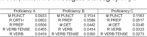 Figure 1 for Evaluating Prompting Strategies for Grammatical Error Correction Based on Language Proficiency