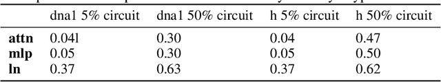 Figure 2 for What Do the Circuits Mean? A Knowledge Edit View