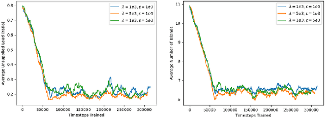 Figure 4 for Reinforcement Learning for Resilient Power Grids