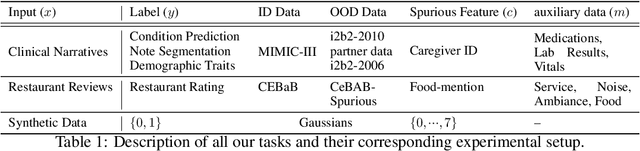 Figure 1 for Causal-structure Driven Augmentations for Text OOD Generalization