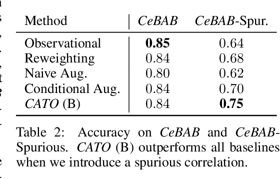Figure 3 for Causal-structure Driven Augmentations for Text OOD Generalization