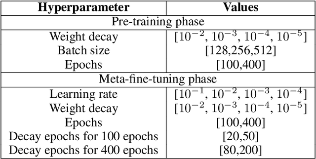 Figure 4 for Boosting Few-Shot Learning with Disentangled Self-Supervised Learning and Meta-Learning for Medical Image Classification