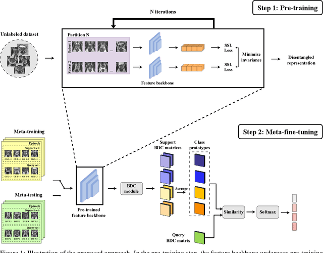 Figure 1 for Boosting Few-Shot Learning with Disentangled Self-Supervised Learning and Meta-Learning for Medical Image Classification