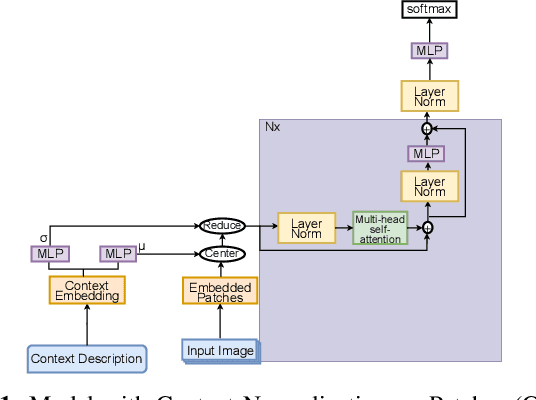 Figure 1 for Context Normalization for Robust Image Classification