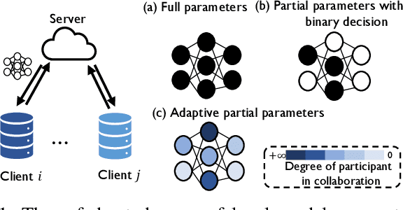 Figure 1 for Learn What You Need in Personalized Federated Learning