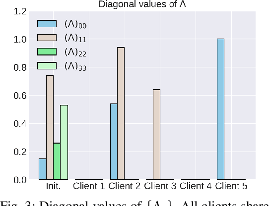 Figure 3 for Learn What You Need in Personalized Federated Learning