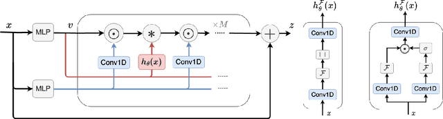 Figure 1 for Orchid: Flexible and Data-Dependent Convolution for Sequence Modeling