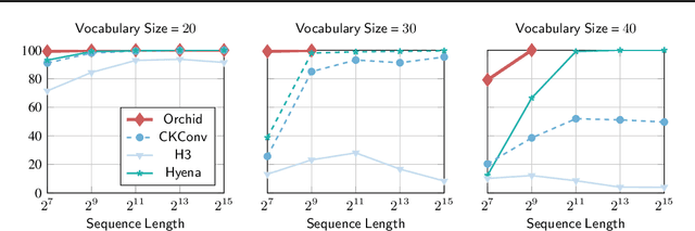 Figure 2 for Orchid: Flexible and Data-Dependent Convolution for Sequence Modeling