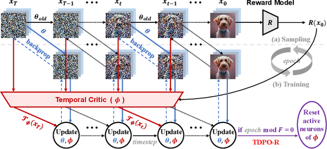 Figure 1 for Confronting Reward Overoptimization for Diffusion Models: A Perspective of Inductive and Primacy Biases