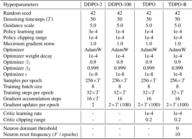 Figure 2 for Confronting Reward Overoptimization for Diffusion Models: A Perspective of Inductive and Primacy Biases