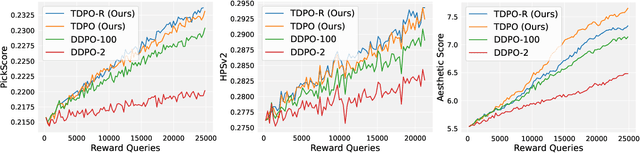 Figure 3 for Confronting Reward Overoptimization for Diffusion Models: A Perspective of Inductive and Primacy Biases