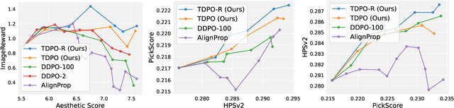 Figure 4 for Confronting Reward Overoptimization for Diffusion Models: A Perspective of Inductive and Primacy Biases