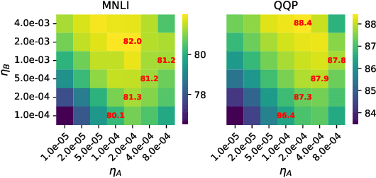 Figure 4 for LoRA+: Efficient Low Rank Adaptation of Large Models