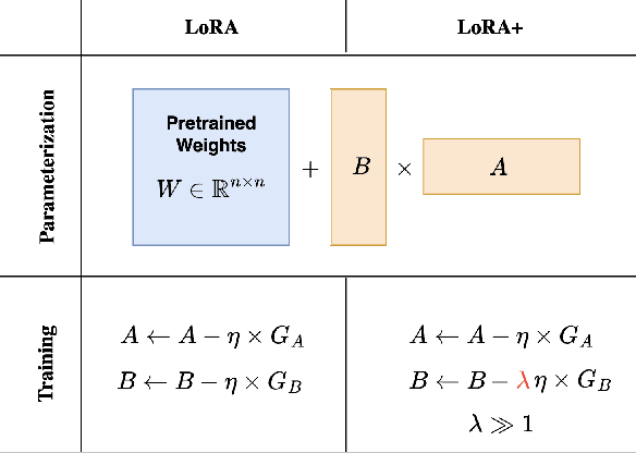 Figure 1 for LoRA+: Efficient Low Rank Adaptation of Large Models
