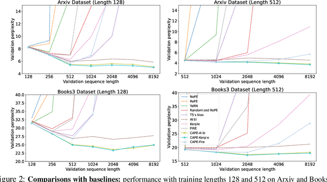 Figure 3 for CAPE: Context-Adaptive Positional Encoding for Length Extrapolation