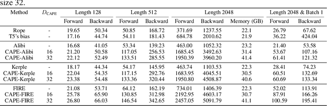 Figure 2 for CAPE: Context-Adaptive Positional Encoding for Length Extrapolation