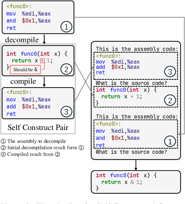 Figure 3 for Self-Constructed Context Decompilation with Fined-grained Alignment Enhancement