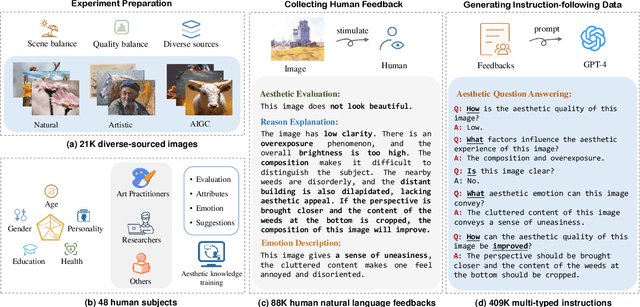 Figure 2 for AesExpert: Towards Multi-modality Foundation Model for Image Aesthetics Perception