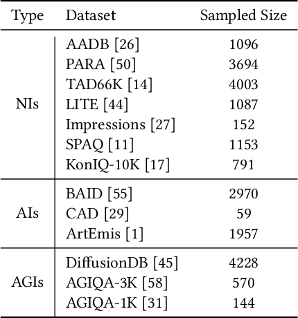 Figure 1 for AesExpert: Towards Multi-modality Foundation Model for Image Aesthetics Perception