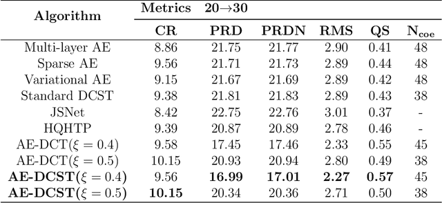 Figure 4 for A novel asymmetrical autoencoder with a sparsifying discrete cosine Stockwell transform layer for gearbox sensor data compression