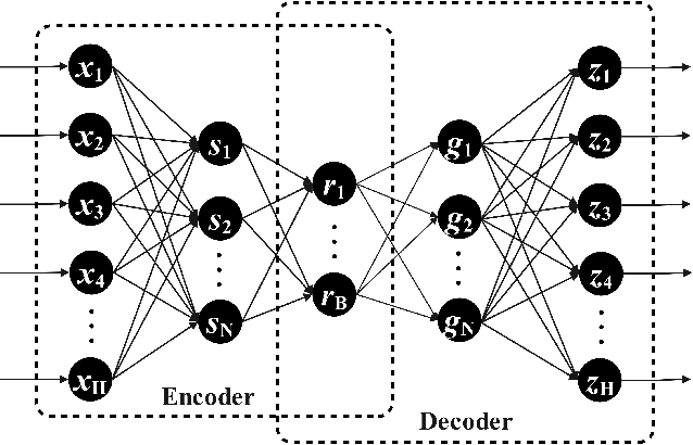 Figure 1 for A novel asymmetrical autoencoder with a sparsifying discrete cosine Stockwell transform layer for gearbox sensor data compression