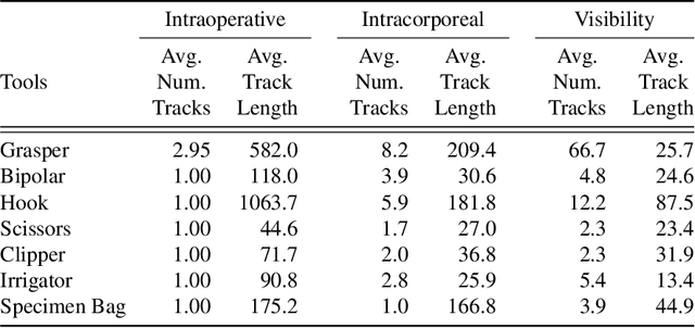 Figure 4 for CholecTrack20: A Dataset for Multi-Class Multiple Tool Tracking in Laparoscopic Surgery