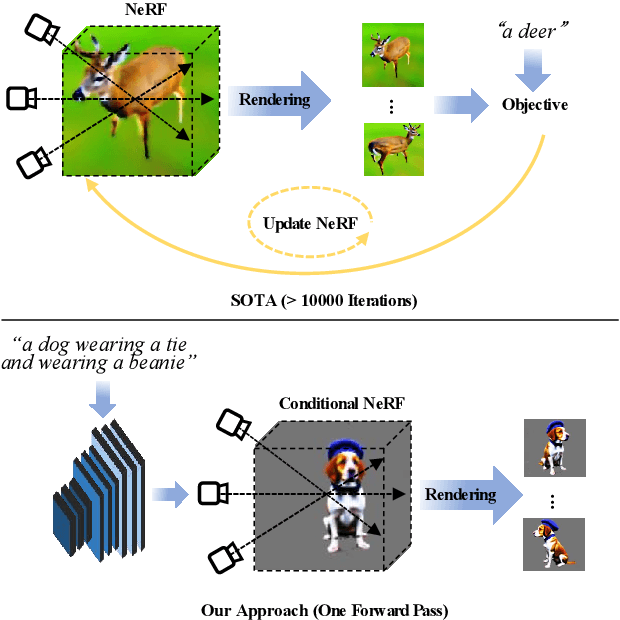 Figure 1 for Instant3D: Instant Text-to-3D Generation