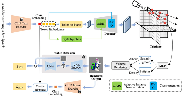 Figure 4 for Instant3D: Instant Text-to-3D Generation