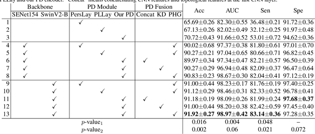 Figure 4 for PHG-Net: Persistent Homology Guided Medical Image Classification