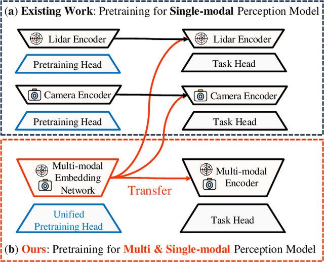 Figure 1 for Self-supervised Pre-training for Transferable Multi-modal Perception