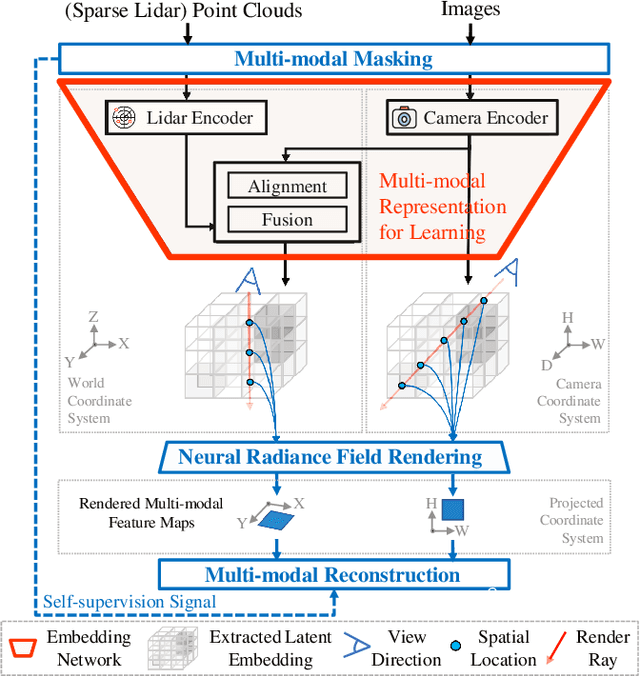 Figure 2 for Self-supervised Pre-training for Transferable Multi-modal Perception